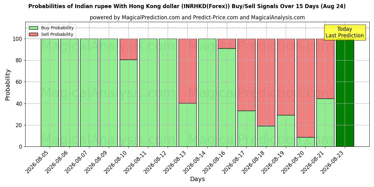 Probabilities of 印度卢比兑港元 (INRHKD(Forex)) Buy/Sell Signals Using Several AI Models Over 5 Days (24 Aug) 
