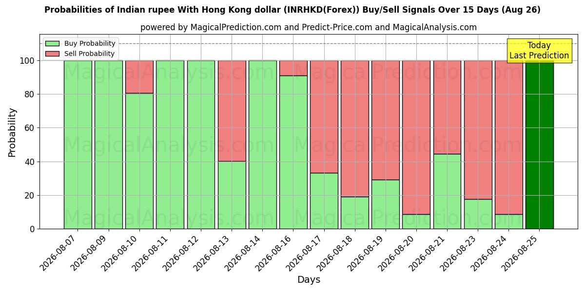 Probabilities of Indian rupee With Hong Kong dollar (INRHKD(Forex)) Buy/Sell Signals Using Several AI Models Over 5 Days (26 Aug) 