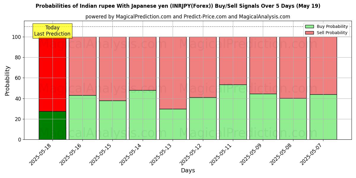 Probabilities of Indian rupee With Japanese yen (INRJPY(Forex)) Buy/Sell Signals Using Several AI Models Over 5 Days (31 Jul) 
