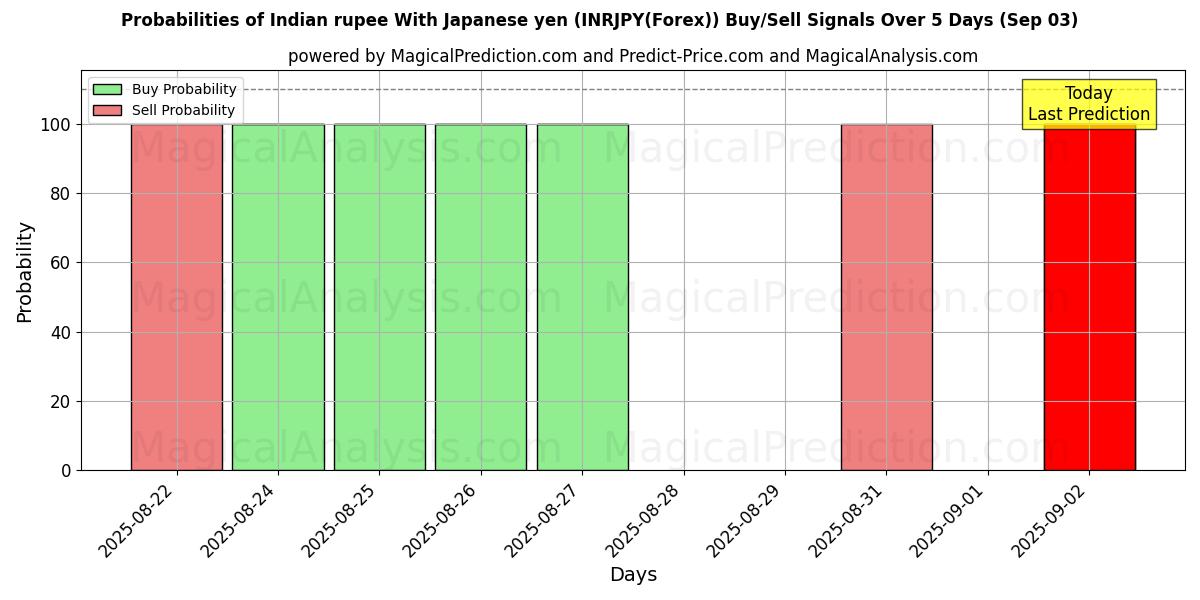 Probabilities of Indian rupee With Japanese yen (INRJPY(Forex)) Buy/Sell Signals Using Several AI Models Over 5 Days (13 Sep) 
