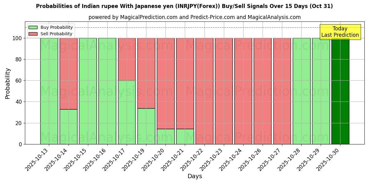जापानी येन के साथ भारतीय रुपया (INRJPY(Forex)) खरीद/विक्रय सिग्नल की संभावनाएँ विभिन्न एआई मॉडलों का उपयोग करते हुए 10 दिनों के दौरान (31 Oct) Probabilities of जापानी येन के साथ भारतीय रुपया (INRJPY(Forex)) Buy/Sell Signals Using Several AI Models Over 5 Days (31 Oct)