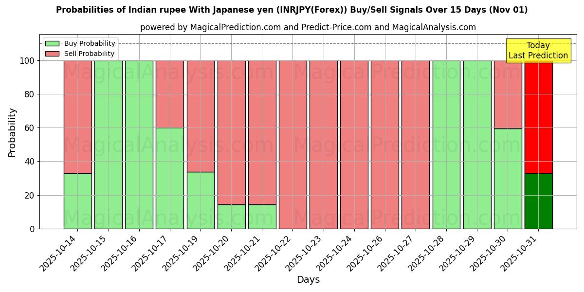 印度卢比 兑日元 (INRJPY(Forex)) 基于多个AI模型的买入/卖出信号概率 (10天内) (01 Nov) Probabilities of 印度卢比 兑日元 (INRJPY(Forex)) Buy/Sell Signals Using Several AI Models Over 5 Days (01 Nov)