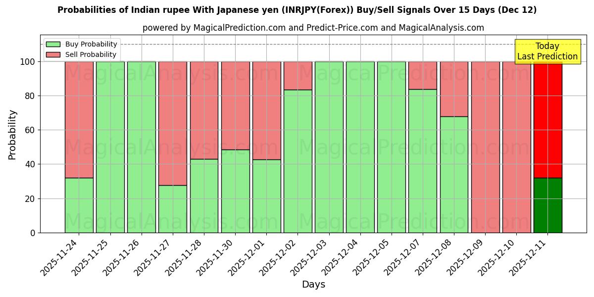 Probabilities of Indisk rupier med japanska yen (INRJPY(Forex)) Buy/Sell Signals Using Several AI Models Over 5 Days (12 Dec) 