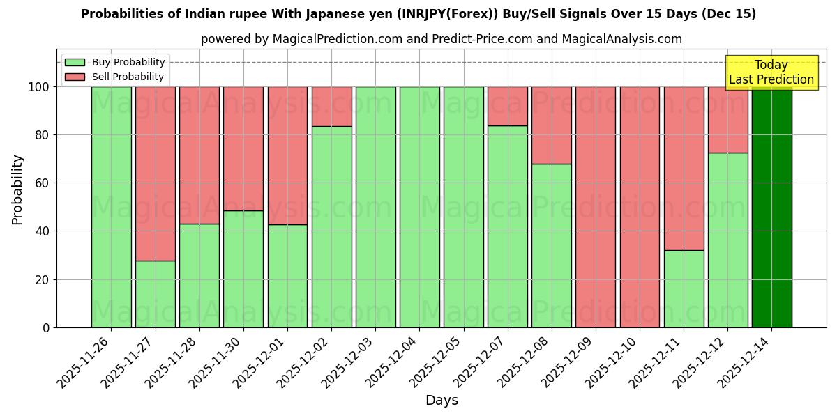 Probabilities of روپیه هند با ین ژاپن (INRJPY(Forex)) Buy/Sell Signals Using Several AI Models Over 5 Days (15 Dec) 