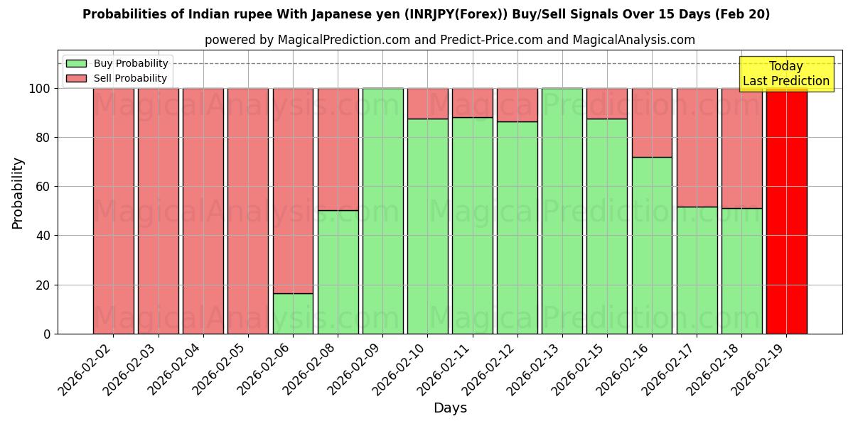 Probabilities of روپیه هند با ین ژاپن (INRJPY(Forex)) Buy/Sell Signals Using Several AI Models Over 5 Days (20 Feb) 