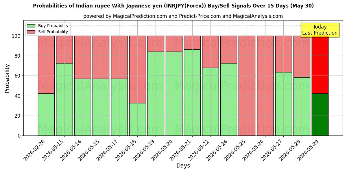 Probabilities of インドルピー 日本円の場合 (INRJPY(Forex)) Buy/Sell Signals Using Several AI Models Over 5 Days (30 May) 