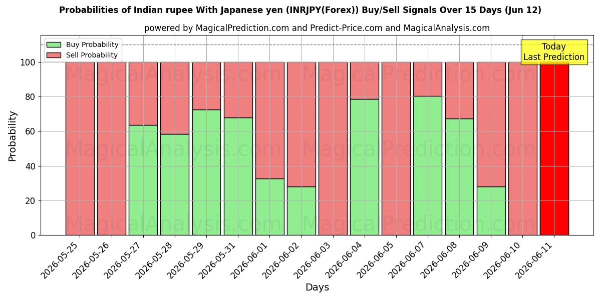 Probabilities of Indisk rupier med japanska yen (INRJPY(Forex)) Buy/Sell Signals Using Several AI Models Over 5 Days (12 Jun) 