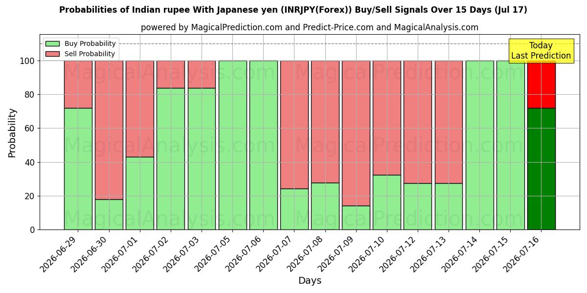 Probabilities of インドルピー 日本円の場合 (INRJPY(Forex)) Buy/Sell Signals Using Several AI Models Over 5 Days (17 Jul) 