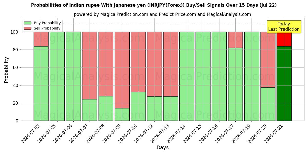 Probabilities of Intian rupia Japanin jenin kanssa (INRJPY(Forex)) Buy/Sell Signals Using Several AI Models Over 5 Days (22 Jul) 