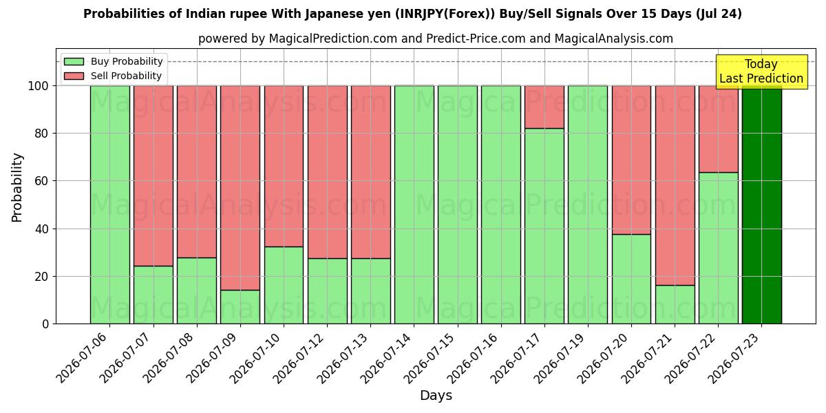 Probabilities of 인도 루피 일본 엔화 (INRJPY(Forex)) Buy/Sell Signals Using Several AI Models Over 5 Days (24 Jul) 