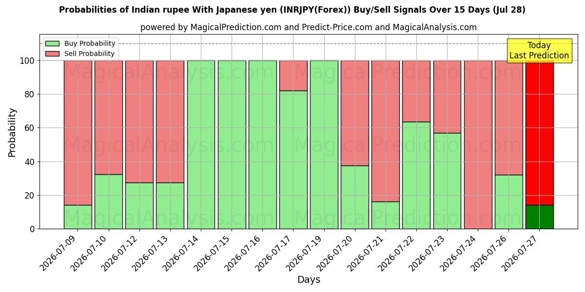 Probabilities of Indisk rupier med japanska yen (INRJPY(Forex)) Buy/Sell Signals Using Several AI Models Over 5 Days (28 Jul) 