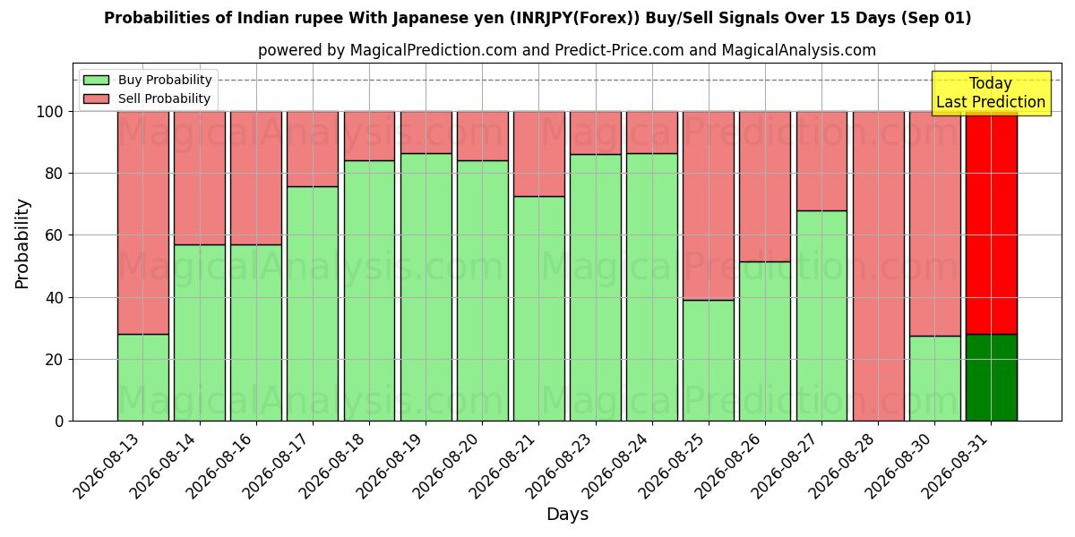 Probabilities of インドルピー 日本円の場合 (INRJPY(Forex)) Buy/Sell Signals Using Several AI Models Over 5 Days (01 Sep) 
