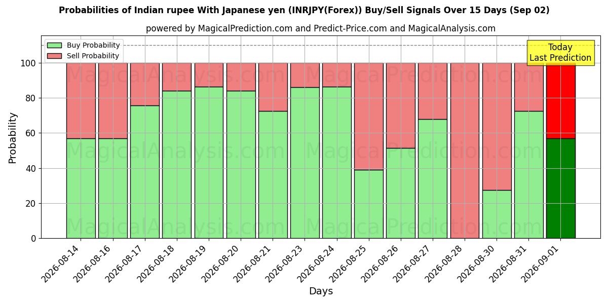 Probabilities of Hint rupisi Japon yeni ile (INRJPY(Forex)) Buy/Sell Signals Using Several AI Models Over 5 Days (02 Sep) 