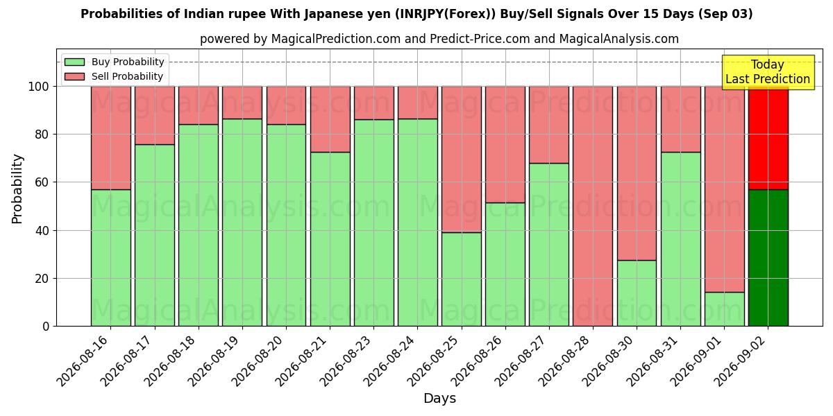 Probabilities of 印度卢比 兑日元 (INRJPY(Forex)) Buy/Sell Signals Using Several AI Models Over 5 Days (03 Sep) 