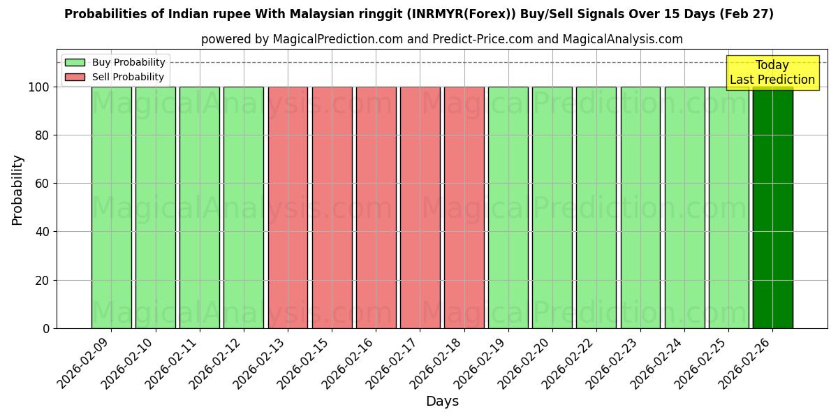Probabilities of Индийская рупия к малазийскому ринггиту (INRMYR(Forex)) Buy/Sell Signals Using Several AI Models Over 5 Days (27 Feb) 