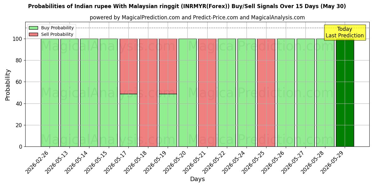 Probabilities of Roupie indienne avec ringgit malaisien (INRMYR(Forex)) Buy/Sell Signals Using Several AI Models Over 5 Days (30 May) 