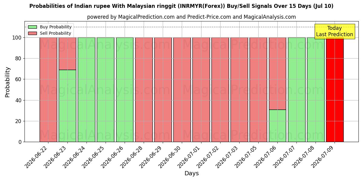 Probabilities of 인도 루피(말레이시아 링깃 포함) (INRMYR(Forex)) Buy/Sell Signals Using Several AI Models Over 5 Days (10 Jul) 