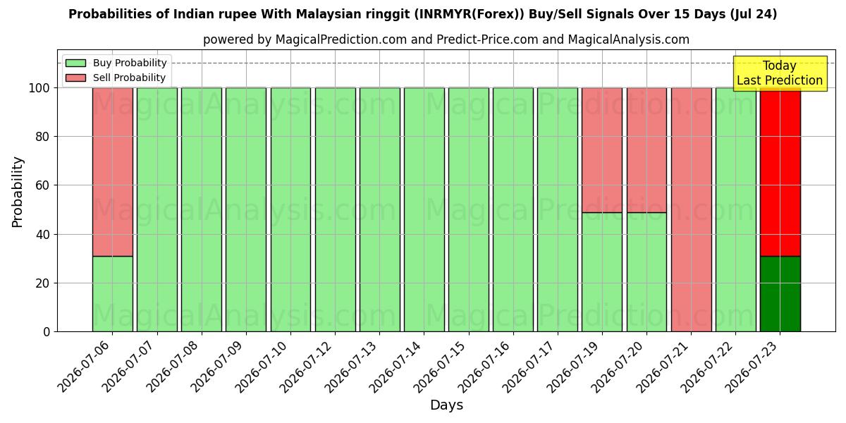 Probabilities of Roupie indienne avec ringgit malaisien (INRMYR(Forex)) Buy/Sell Signals Using Several AI Models Over 5 Days (24 Jul) 