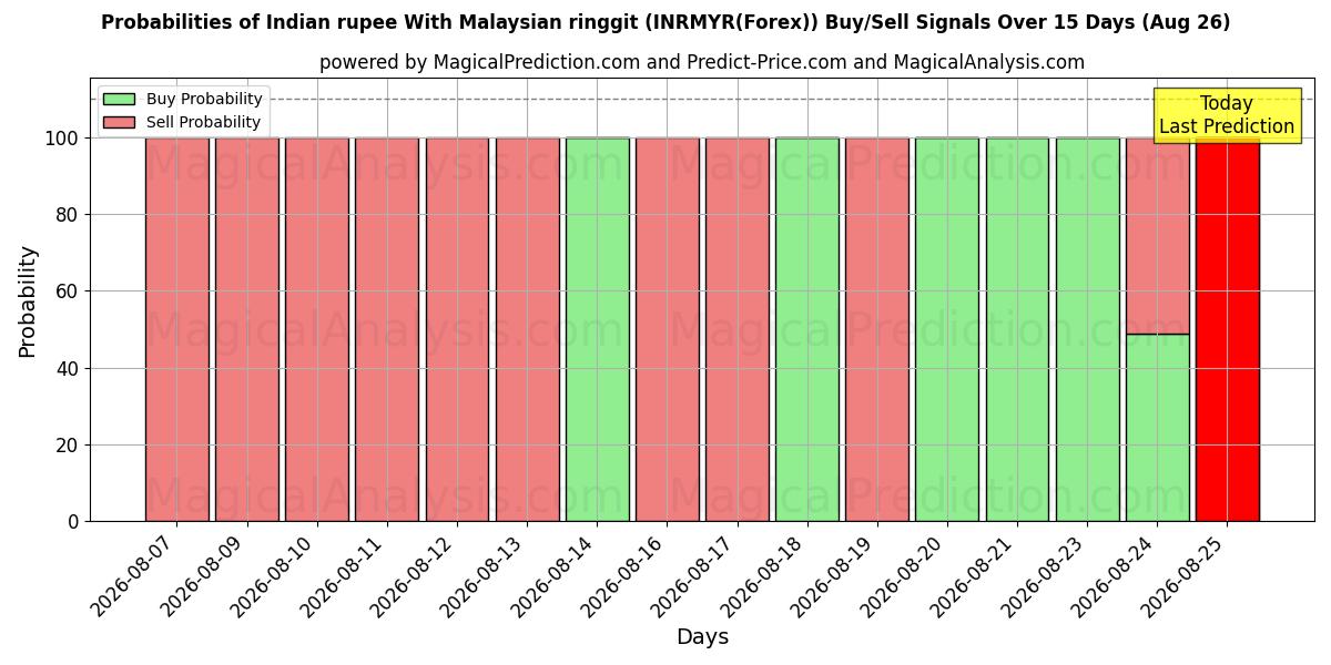 Probabilities of Indian rupee With Malaysian ringgit (INRMYR(Forex)) Buy/Sell Signals Using Several AI Models Over 5 Days (26 Aug) 