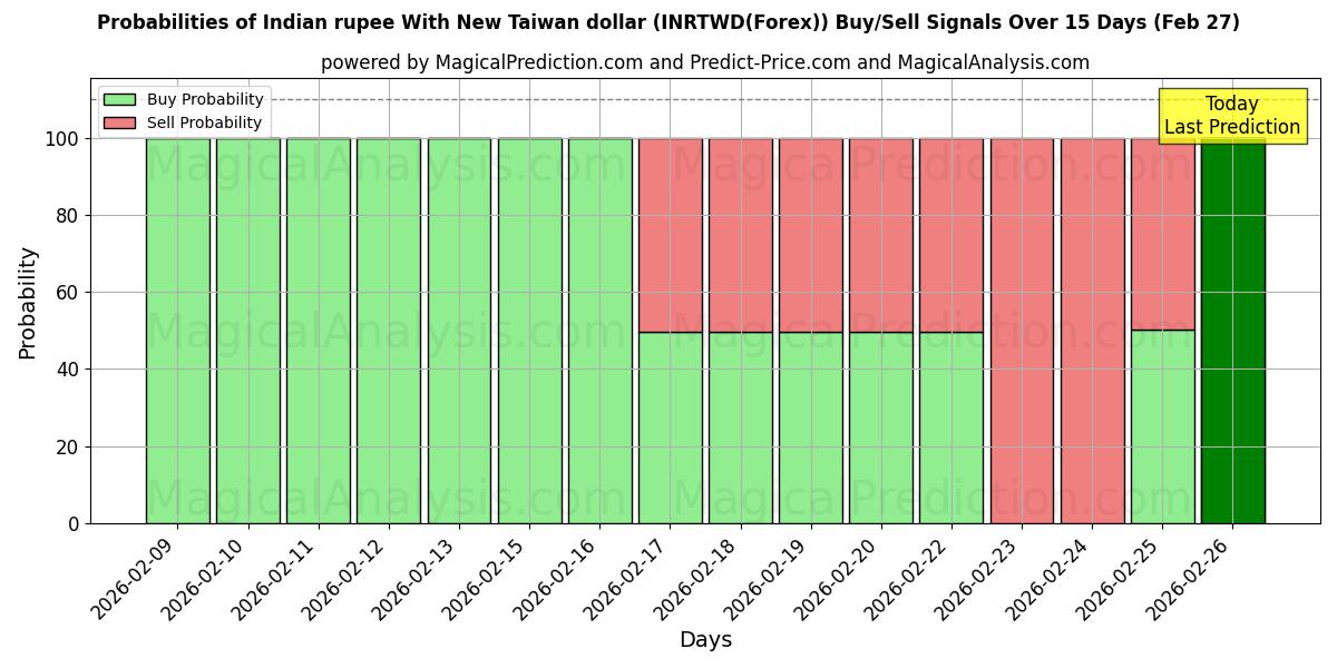 Probabilities of Индийская рупия и новый тайваньский доллар (INRTWD(Forex)) Buy/Sell Signals Using Several AI Models Over 5 Days (27 Feb) 