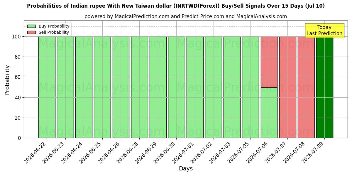 Probabilities of 인도 루피와 신대만 달러 (INRTWD(Forex)) Buy/Sell Signals Using Several AI Models Over 5 Days (10 Jul) 