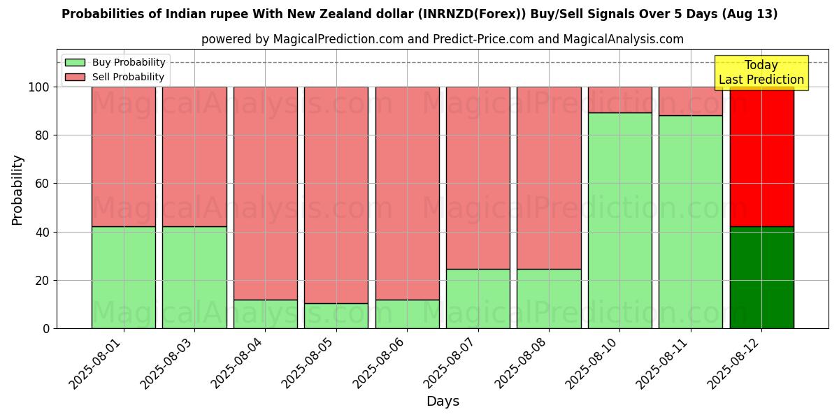 Probabilities of Intian rupia Uuden-Seelannin dollarin kanssa (INRNZD(Forex)) Buy/Sell Signals Using Several AI Models Over 5 Days (12 Aug) 