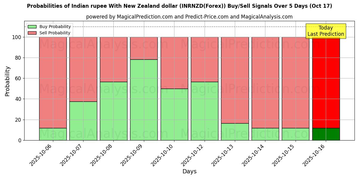 Indisk rupier med nyzeeländsk dollar (INRNZD(Forex)) Alım/Satım Sinyalleri için Birkaç AI Modeli ile 10 Günlük Olasılıklar (17 Oct) Probabilities of Indisk rupier med nyzeeländsk dollar (INRNZD(Forex)) Buy/Sell Signals Using Several AI Models Over 5 Days (17 Oct)