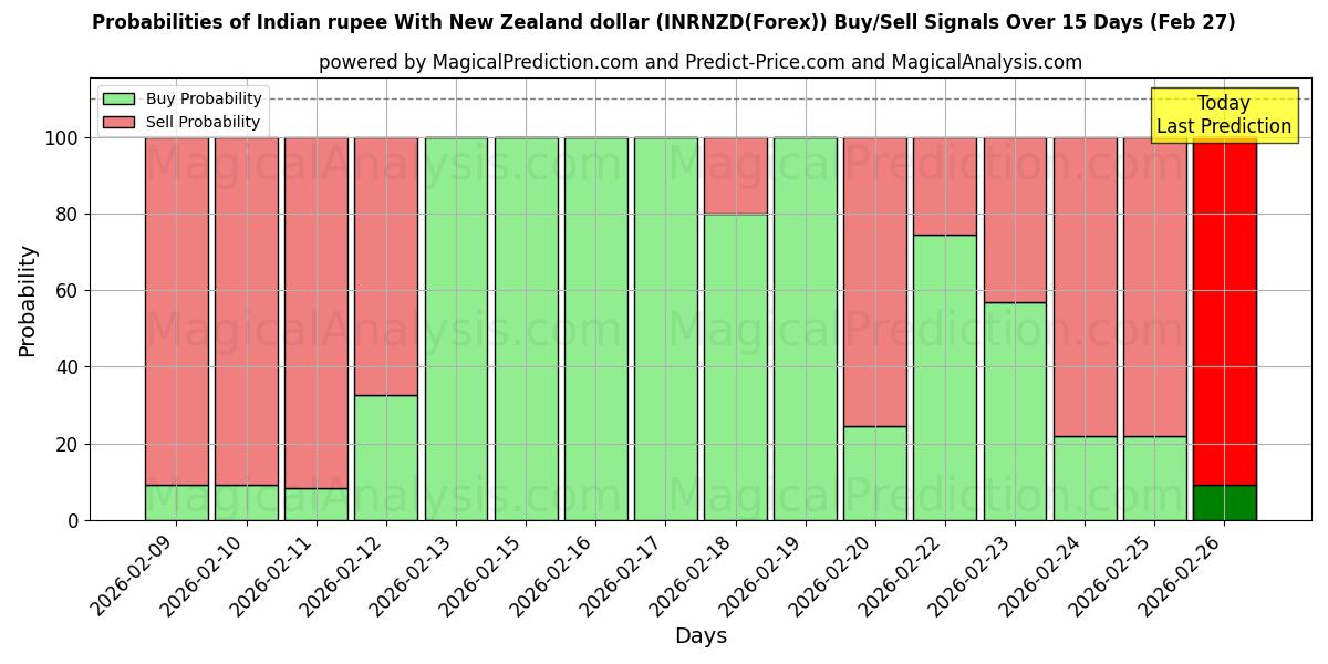 Probabilities of Rupia indiana com dólar da Nova Zelândia (INRNZD(Forex)) Buy/Sell Signals Using Several AI Models Over 5 Days (27 Feb) 
