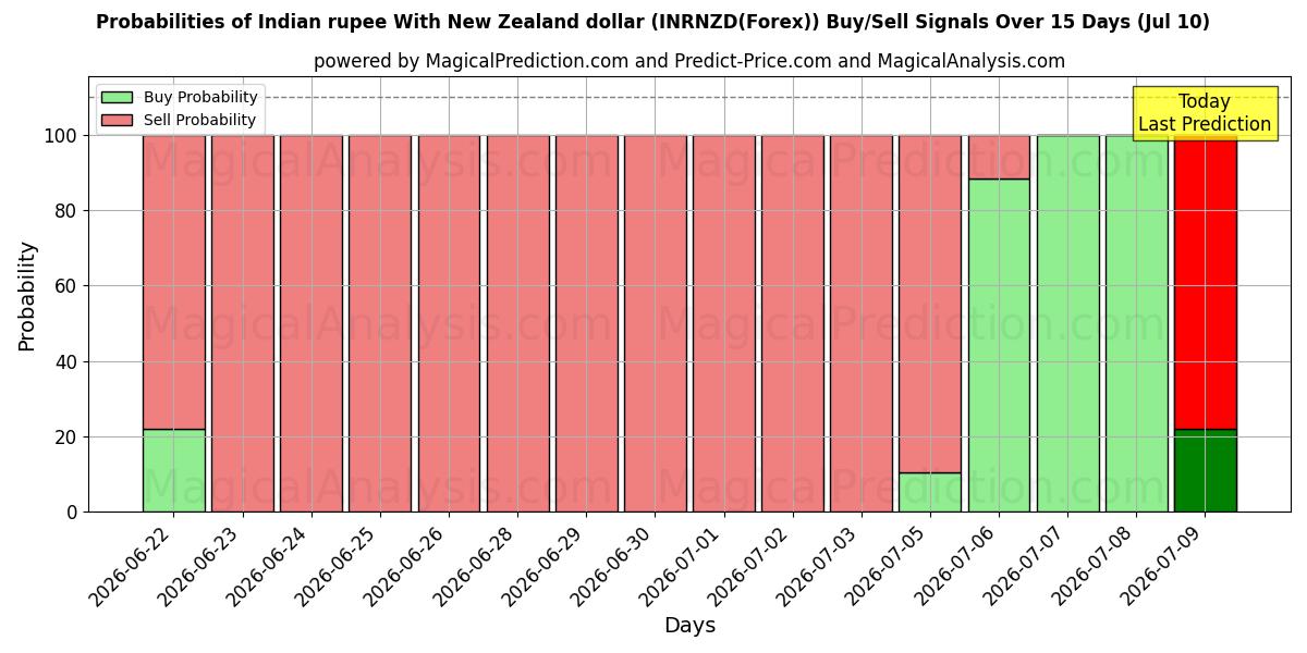 Probabilities of الروبية الهندية مع الدولار النيوزيلندي (INRNZD(Forex)) Buy/Sell Signals Using Several AI Models Over 5 Days (10 Jul) 