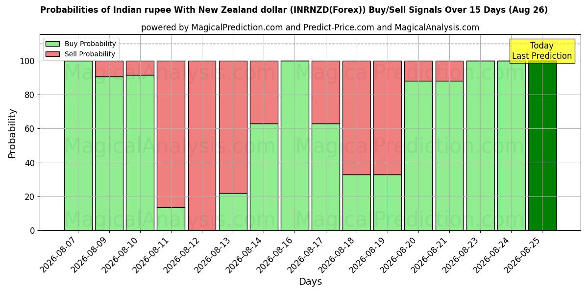 Probabilities of Indian rupee With New Zealand dollar (INRNZD(Forex)) Buy/Sell Signals Using Several AI Models Over 5 Days (26 Aug) 