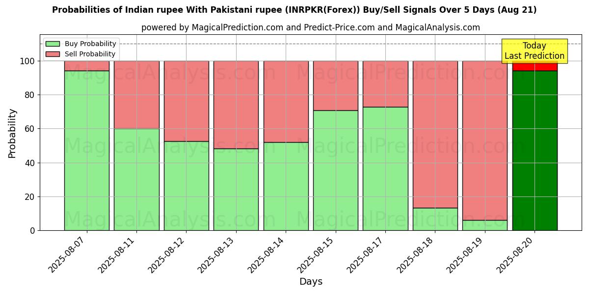 Probabilités des signaux d'achat/vente Roupie indienne Avec roupie pakistanaise (INRPKR(Forex)) utilisant plusieurs modèles IA sur 10 jours (21 Aug) Probabilities of Roupie indienne Avec roupie pakistanaise (INRPKR(Forex)) Buy/Sell Signals Using Several AI Models Over 5 Days (21 Aug)