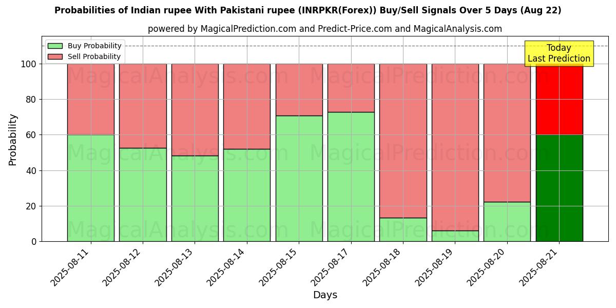 Probabilities of 印度卢比 与 巴基斯坦卢比 (INRPKR(Forex)) Buy/Sell Signals Using Several AI Models Over 5 Days (22 Aug) 