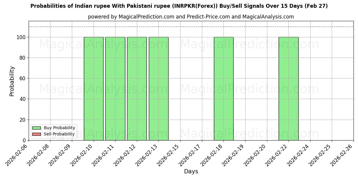 Probabilities of Indiase roepie met Pakistaanse roepie (INRPKR(Forex)) Buy/Sell Signals Using Several AI Models Over 5 Days (27 Feb) 