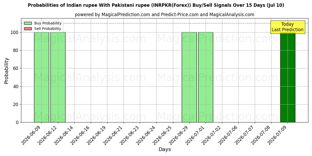 Probabilities of Hindistan rupisi Pakistan rupisi ile (INRPKR(Forex)) Buy/Sell Signals Using Several AI Models Over 5 Days (10 Jul) 