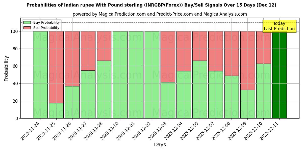 Probabilities of Rupia indiana con sterlina (INRGBP(Forex)) Buy/Sell Signals Using Several AI Models Over 5 Days (12 Dec) 
