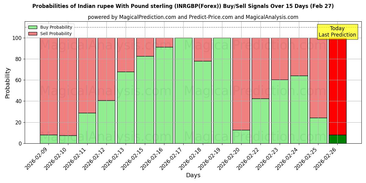 Probabilities of Indian rupee With Pound sterling (INRGBP(Forex)) Buy/Sell Signals Using Several AI Models Over 5 Days (27 Feb) 