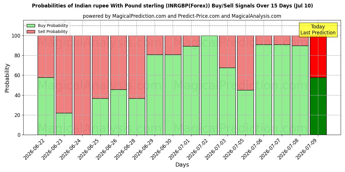 Probabilities of 파운드 스털링을 사용한 인도 루피 (INRGBP(Forex)) Buy/Sell Signals Using Several AI Models Over 5 Days (10 Jul) 