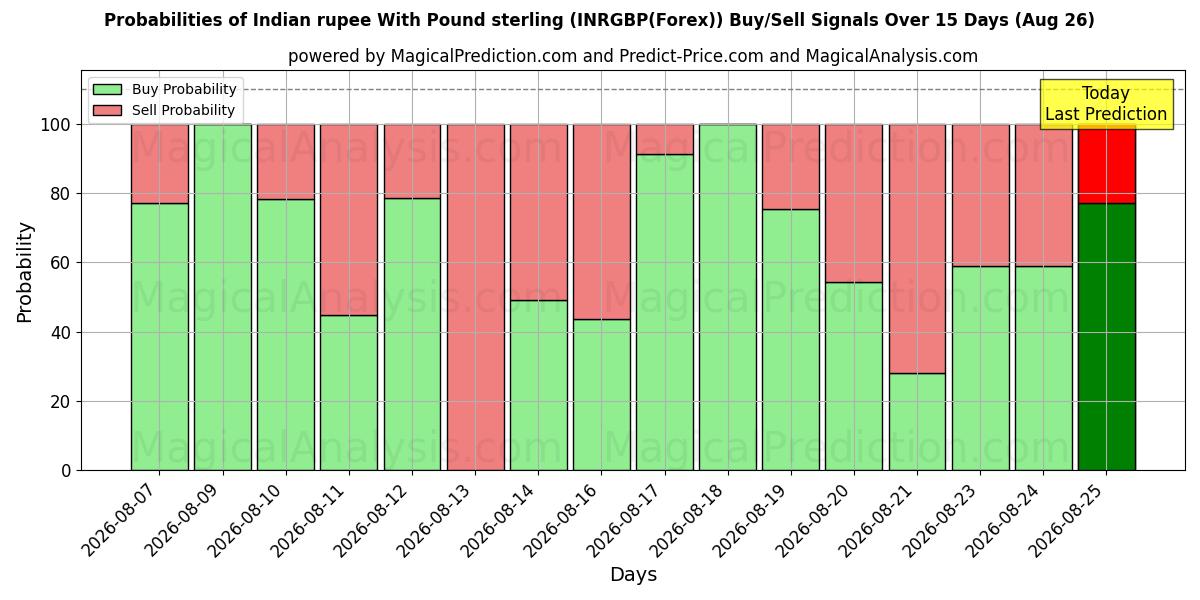 Probabilities of Indian rupee With Pound sterling (INRGBP(Forex)) Buy/Sell Signals Using Several AI Models Over 5 Days (26 Aug) 