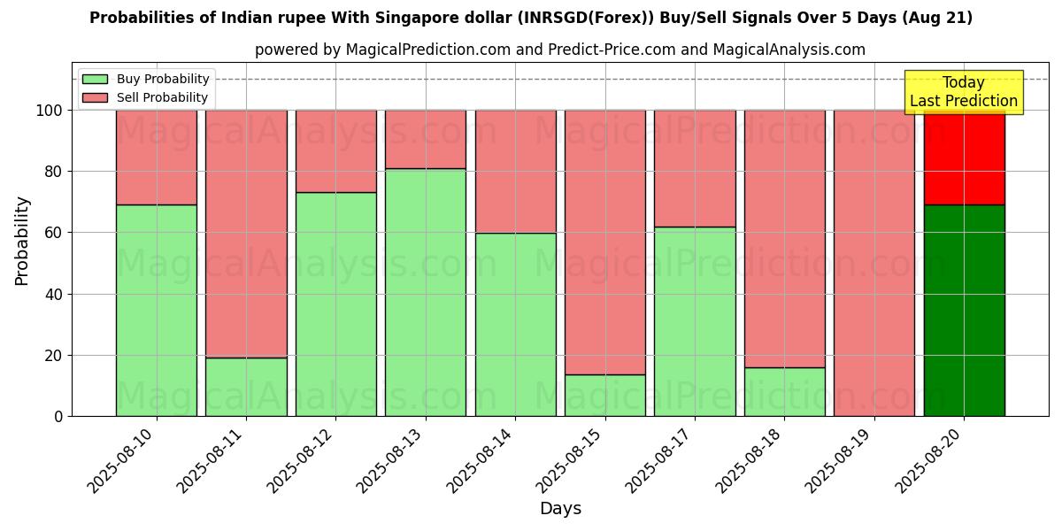 Probabilities of Roupie indienne Avec dollar de Singapour (INRSGD(Forex)) Buy/Sell Signals Using Several AI Models Over 5 Days (21 Aug) 