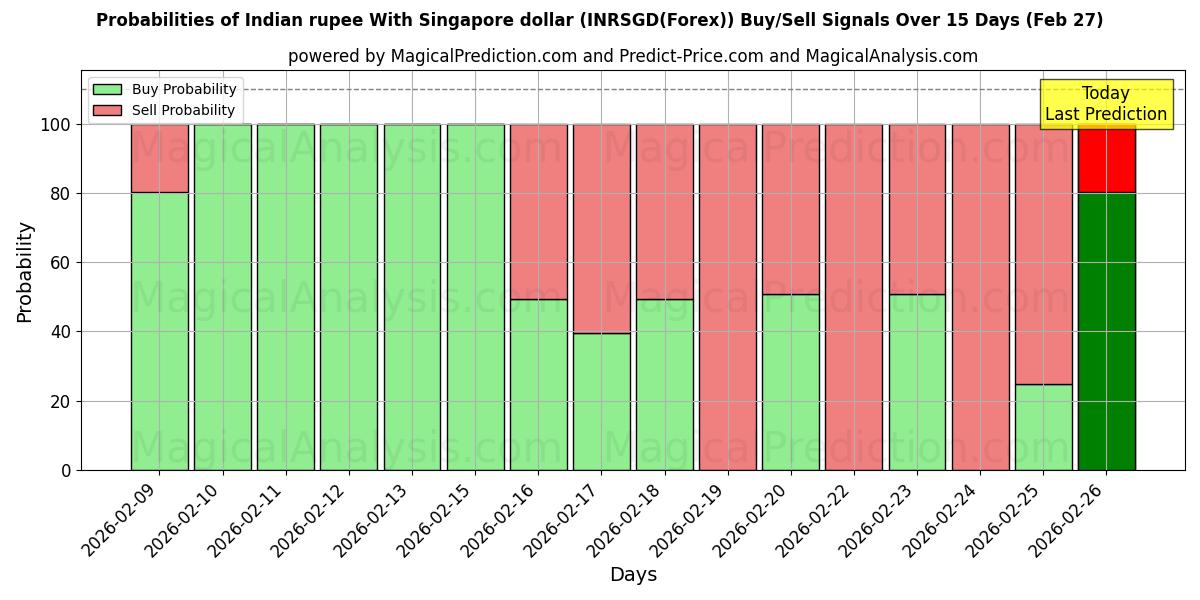 Probabilities of Indisk rupee med Singapore dollar (INRSGD(Forex)) Buy/Sell Signals Using Several AI Models Over 5 Days (27 Feb) 