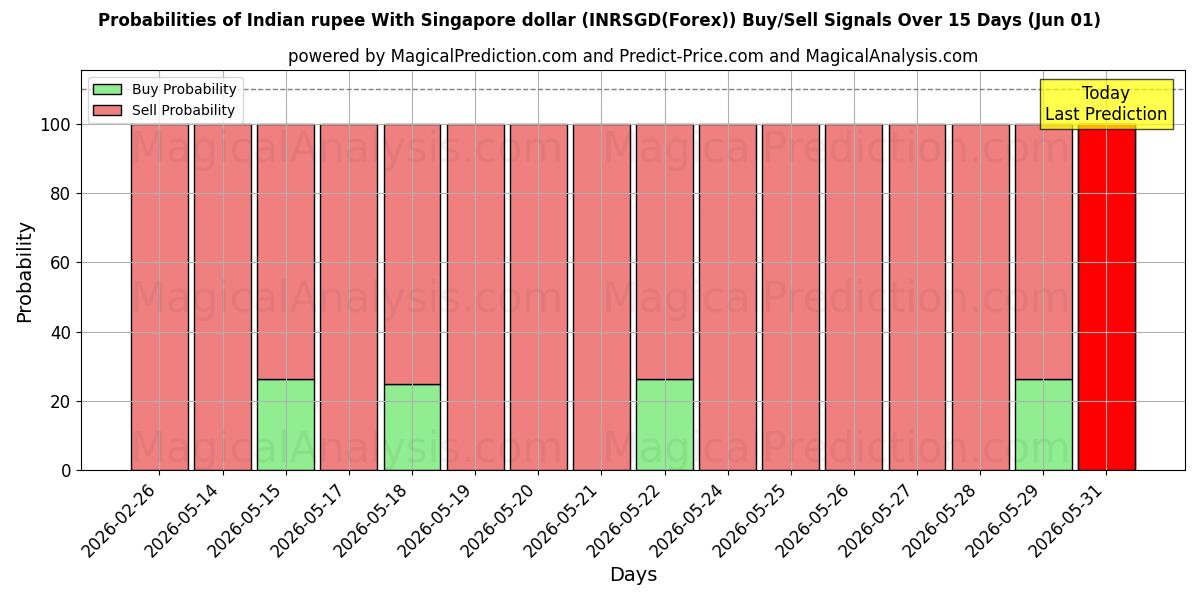Probabilities of भारतीय रुपया सिंगापुर डॉलर के साथ (INRSGD(Forex)) Buy/Sell Signals Using Several AI Models Over 5 Days (01 Jun) 