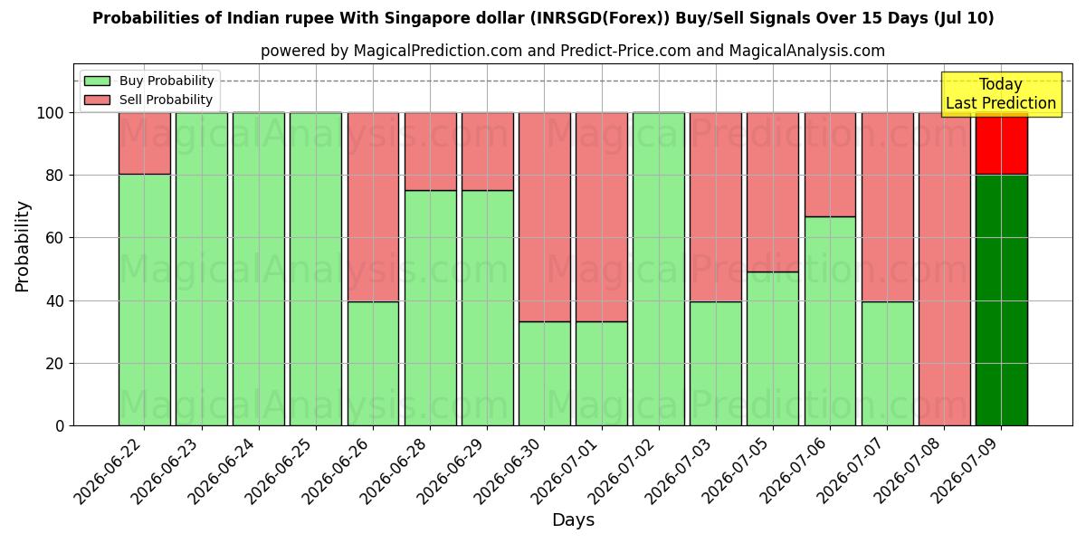 Probabilities of 싱가포르 달러와 인도 루피 (INRSGD(Forex)) Buy/Sell Signals Using Several AI Models Over 5 Days (10 Jul) 