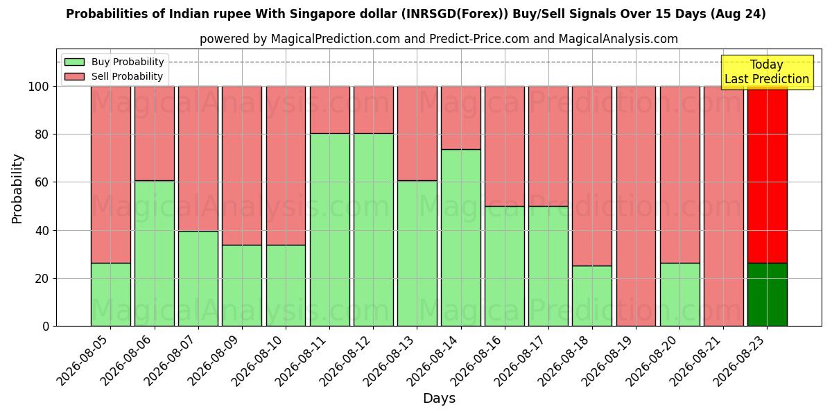 Probabilities of भारतीय रुपया सिंगापुर डॉलर के साथ (INRSGD(Forex)) Buy/Sell Signals Using Several AI Models Over 5 Days (24 Aug) 