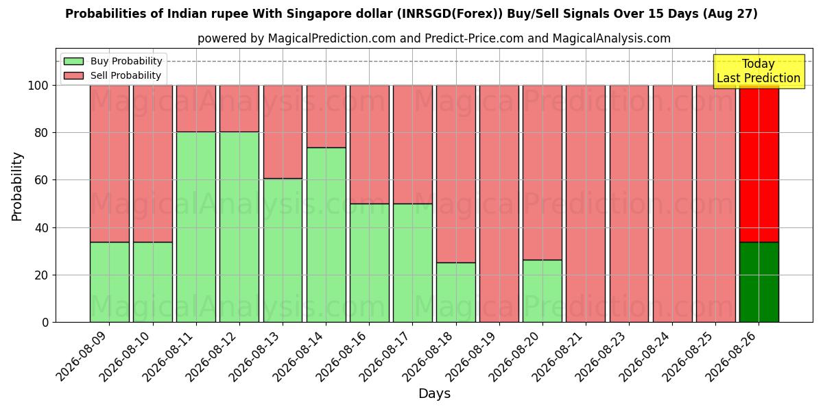 Probabilities of الروبية الهندية مع الدولار السنغافوري (INRSGD(Forex)) Buy/Sell Signals Using Several AI Models Over 5 Days (27 Aug) 