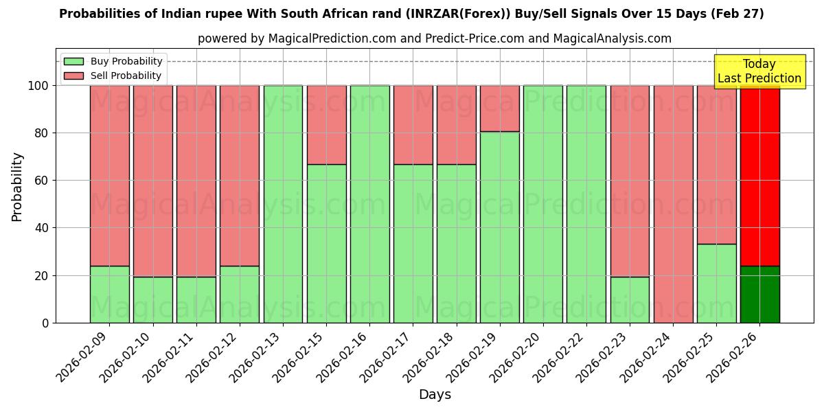 Probabilities of Rupia india Con rand sudafricano (INRZAR(Forex)) Buy/Sell Signals Using Several AI Models Over 5 Days (27 Feb) 