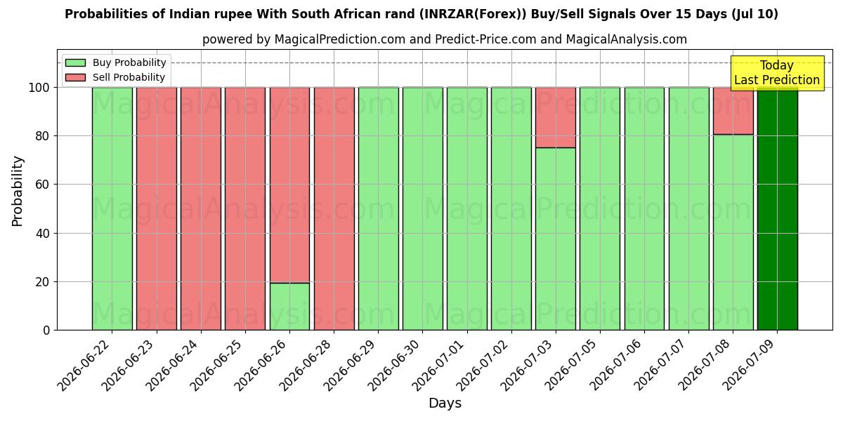 Probabilities of 남아프리카 랜드와 인도 루피 (INRZAR(Forex)) Buy/Sell Signals Using Several AI Models Over 5 Days (10 Jul) 