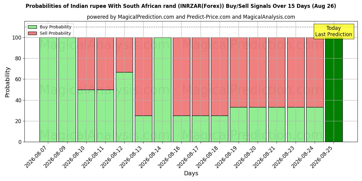 Probabilities of Rupia indiana Con rand sudafricano (INRZAR(Forex)) Buy/Sell Signals Using Several AI Models Over 5 Days (26 Aug) 