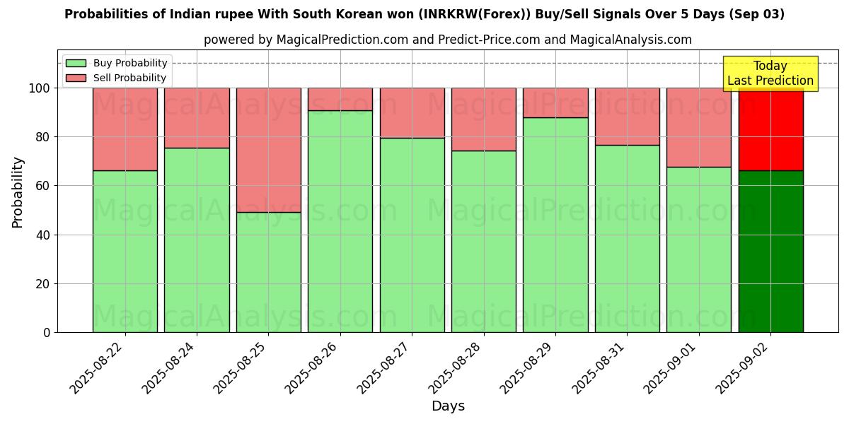 Probabilities of روپیه هند با وون کره جنوبی (INRKRW(Forex)) Buy/Sell Signals Using Several AI Models Over 5 Days (08 Sep) 