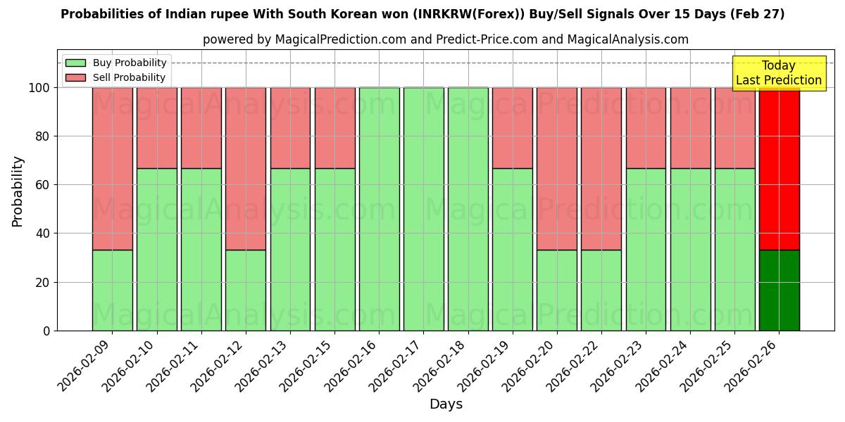 Probabilities of Rupia indiana Con won sudcoreano (INRKRW(Forex)) Buy/Sell Signals Using Several AI Models Over 5 Days (27 Feb) 