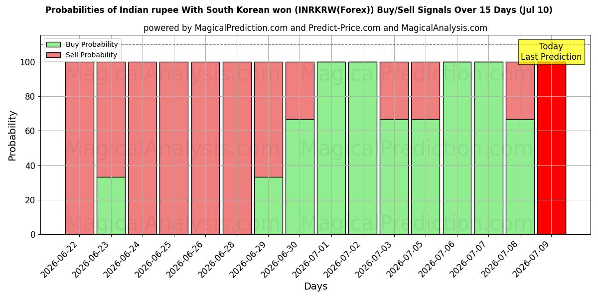 Probabilities of Indian rupee With South Korean won (INRKRW(Forex)) Buy/Sell Signals Using Several AI Models Over 5 Days (10 Jul) 